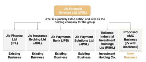 Ambani’s Jio Financial launches lending and insurance businesses