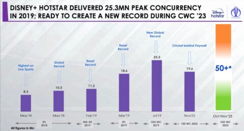 India-Pakistan cricket match helps Disney’s Hotstar set global streaming record