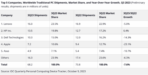 PC shipments decline slows in Q3 2023, but Apple plunges over 23%