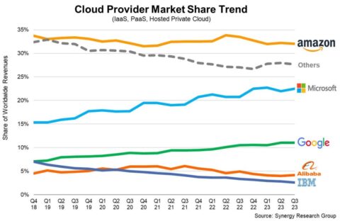 Sure, Microsoft grabbed the headlines, but Amazon still top dog in the cloud