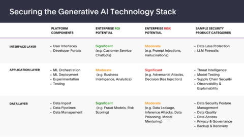 Securing generative AI across the technology stack
