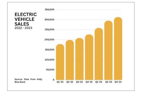EV sales are thriving. Here’s how the US can stay in the race