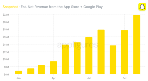 Snapchat+ keeps growing as net revenue tops $20M for first time
