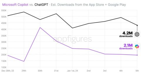 Despite free access to GPT-4, Microsoft’s Copilot app hasn’t impacted ChatGPT installs or revenue