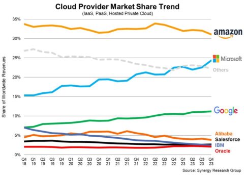 AI pushes quarterly cloud infrastructure revenue to $74B globally