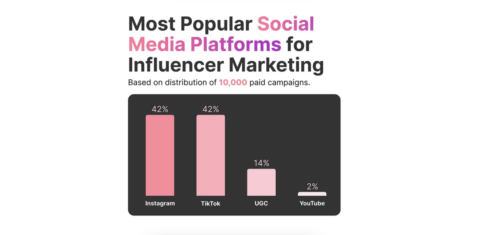 Female creators and UGC content dominate the influencer marketing industry, report finds