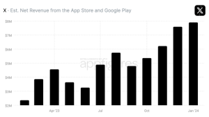 Threads widens the gap with X, with triple the daily downloads on iOS