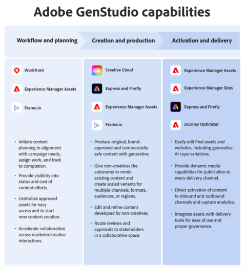 Adobe’s GenStudio brings brand-safe generative AI to marketers
