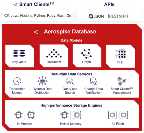 Aerospike raises $100M for its real-time database platform to capitalize on the AI boom