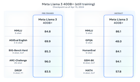 Meta releases Llama 3, claims it’s among the best open models available