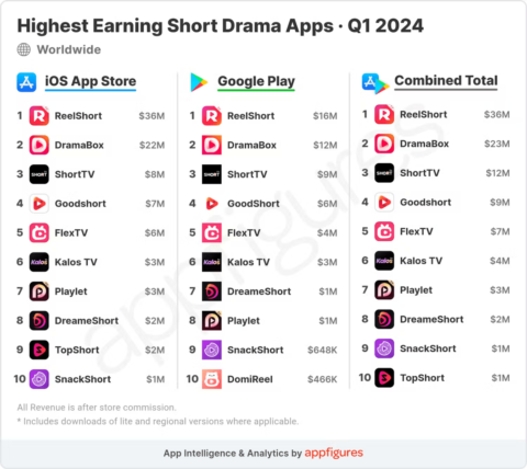 Quibi redux? Short drama apps saw record revenue in Q1 2024