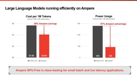 Ampere teams up with Qualcomm to launch an Arm-based AI server