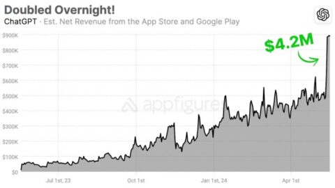 ChatGPT’s mobile app revenue saw biggest spike yet following GPT-4o launch