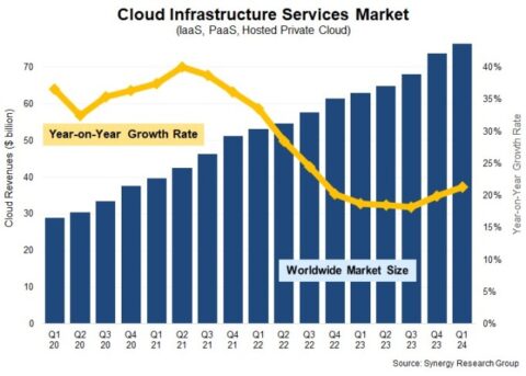 Cloud revenue accelerates 21% to $76 billion for the latest earnings cycle