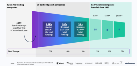 Spanish startups reached €100 billion in aggregated value in 2023, consolidating the country’s position as a midsize European tech ecosystem
