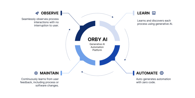 Orby is building AI agents for the enterprise